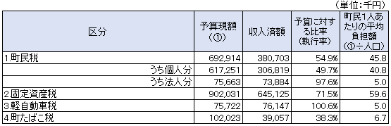 2町税負担の状況.png 2町税負担の状況.png