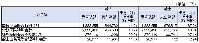 3特別会計(歳入歳出).png 3特別会計(歳入歳出).png