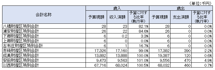 財産区特別会計.png 財産区特別会計.png