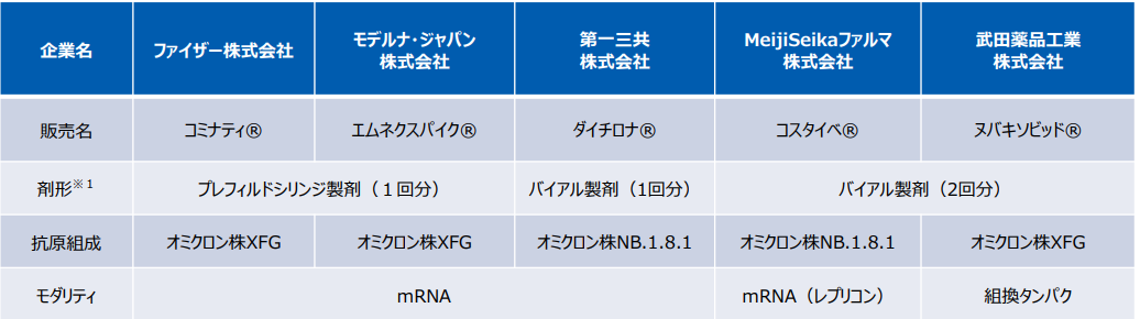 R8新型コロナワクチン一覧(出典:厚生労働省) R8新型コロナワクチン一覧(出典:厚生労働省)